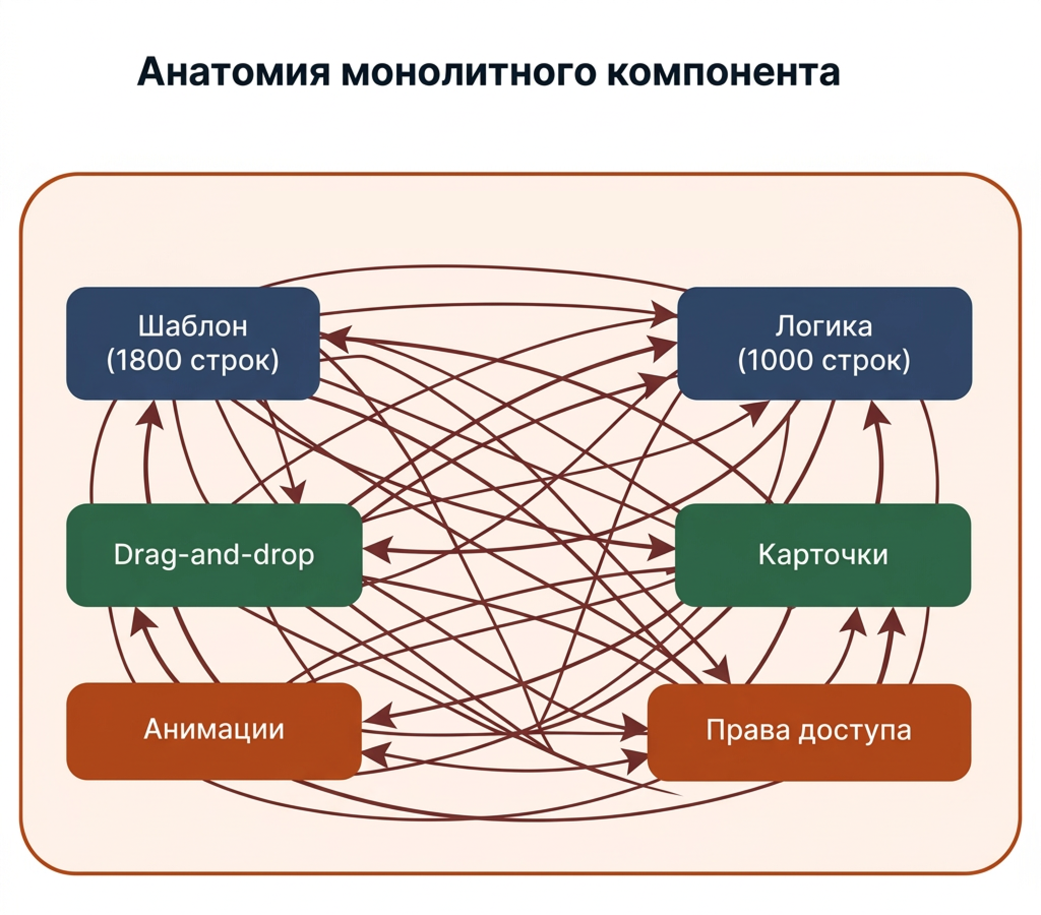 Анатомия монолитного Angular-компонента
