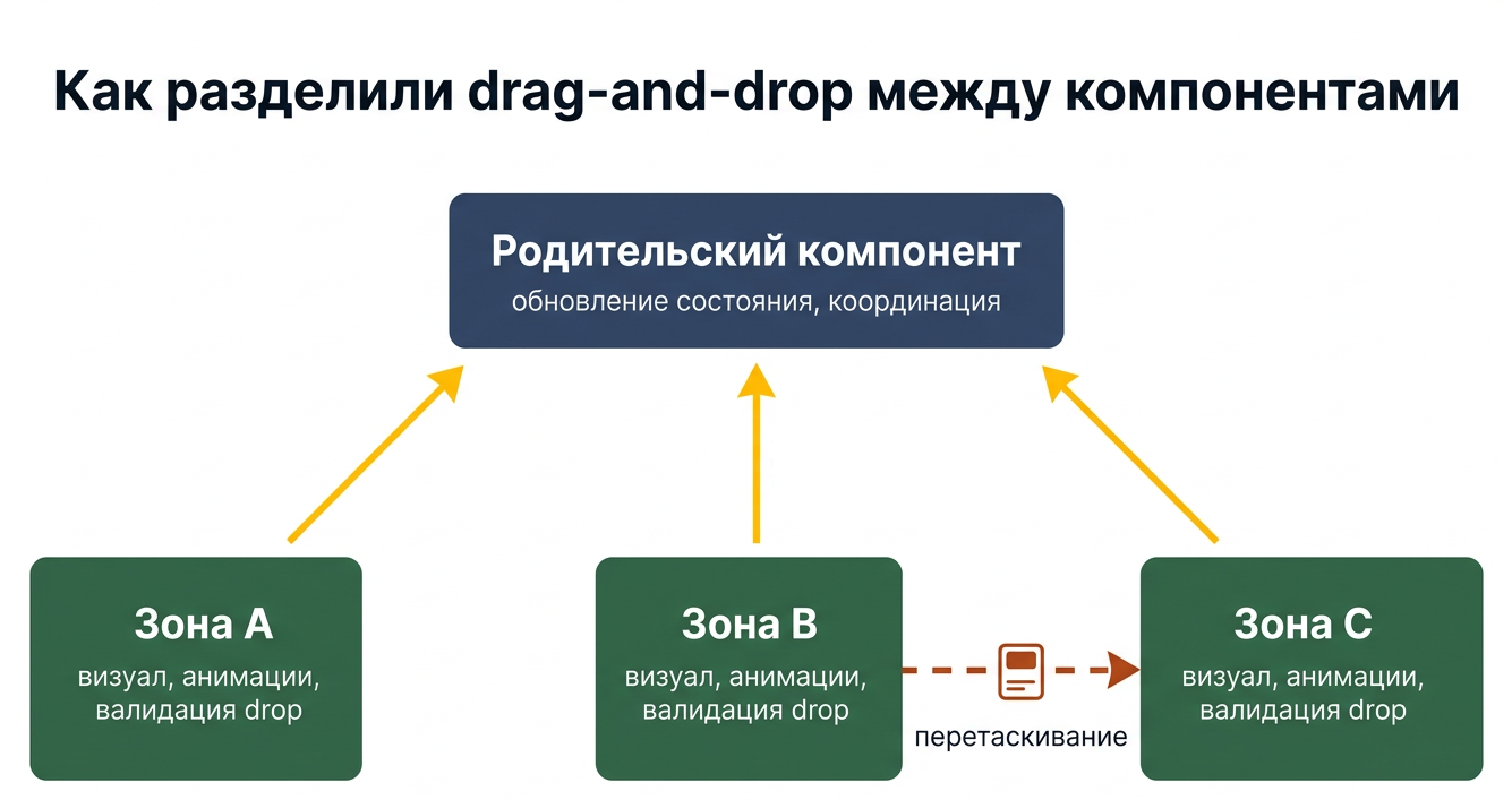 Как разделили drag-and-drop между компонентами