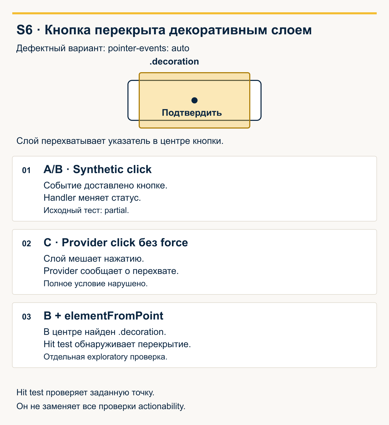 Схема дефектного S6: synthetic click вызывает handler, provider click останавливается на перекрытии, отдельный hit test находит .decoration